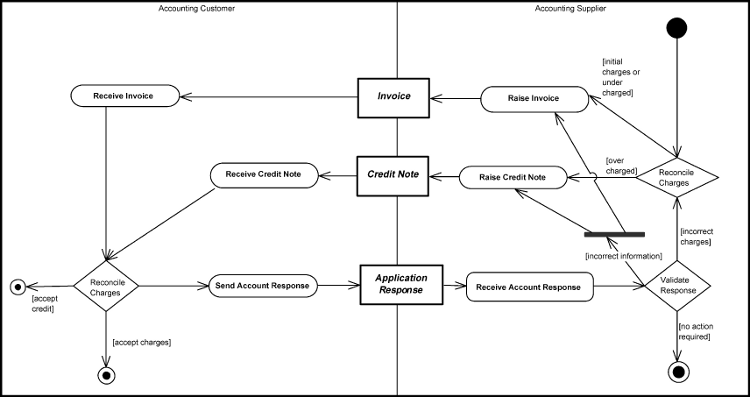 [Billing with Credit Note Diagram]