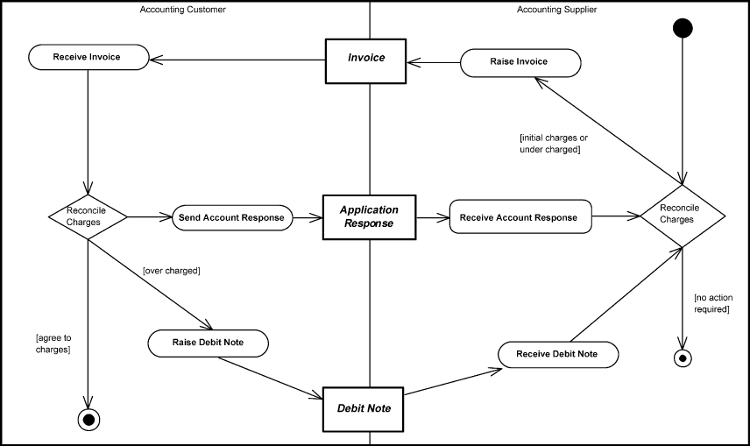[Billing with Debit Note Diagram]