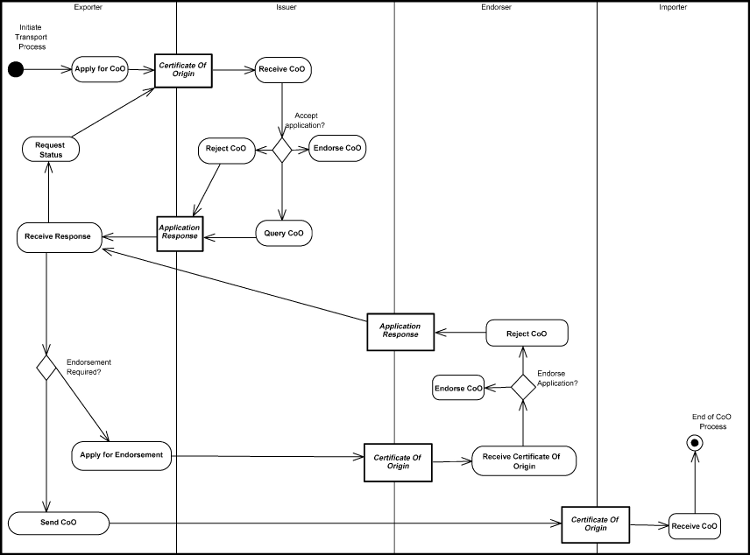 [Certification of Origin of Goods Diagram]