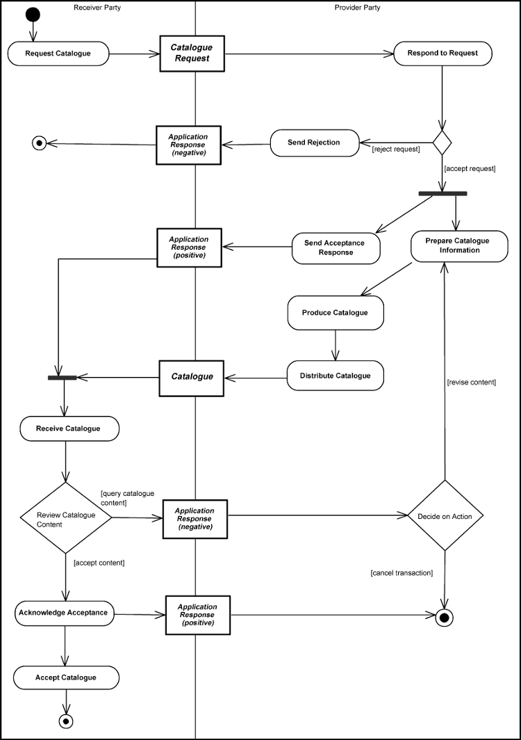 [Create Catalogue Diagram]