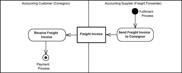 [Freight Billing Diagram]
