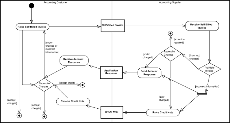 [Self Billing with Credit Note Diagram]