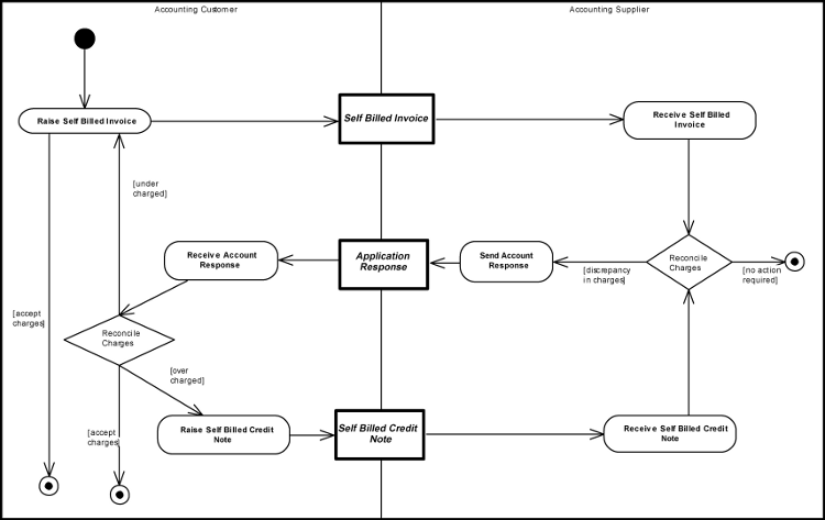 [Self Billing with Self Billed Credit Note
                  Diagram]