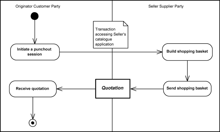 [Punchout Sourcing Diagram]