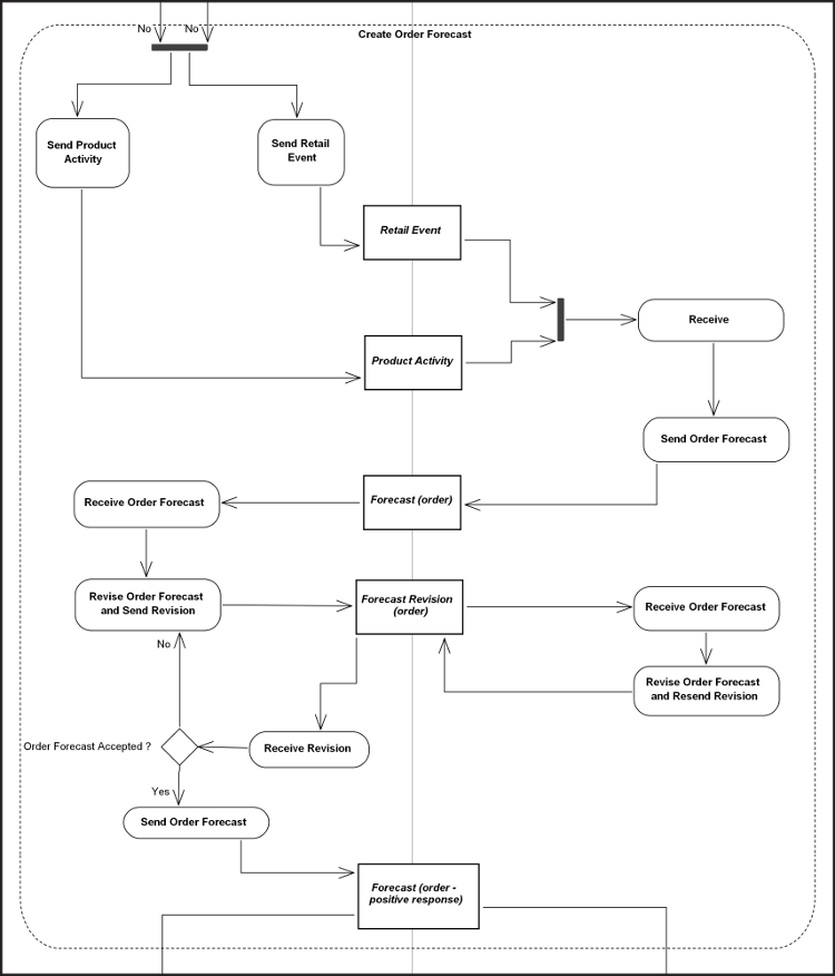[Create Order Forecast Diagram]