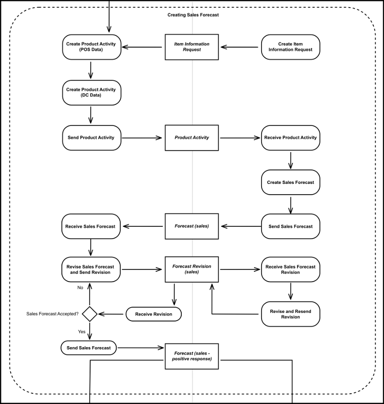 [Create Sales Forecast Diagram]