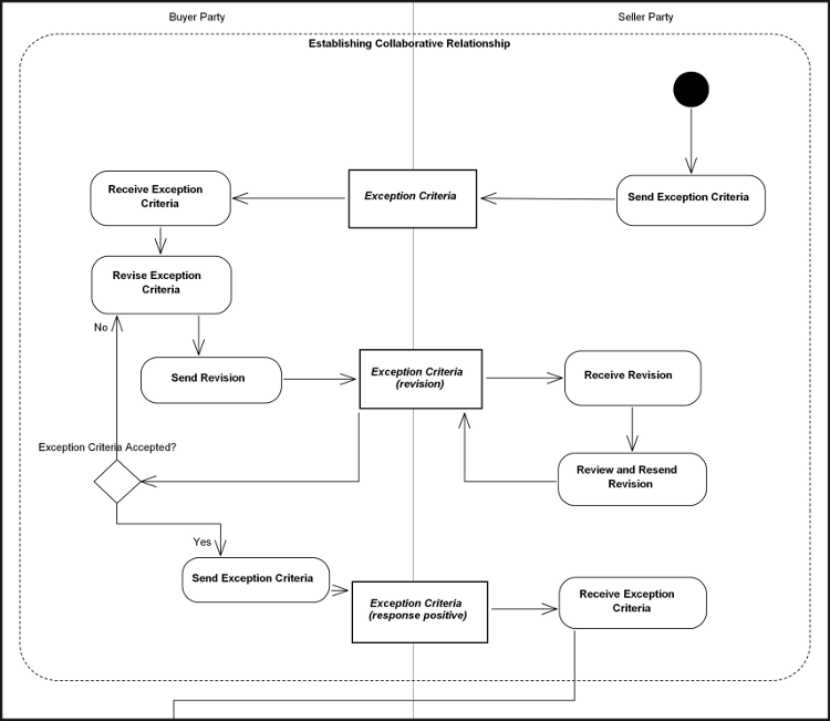 [Establish Collaborative Relationships
                Diagram]