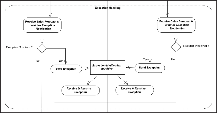 [Exception Handling Diagram]