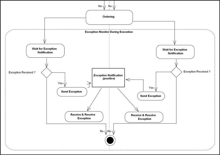 [Exception Monitor During Execution
                Diagram]