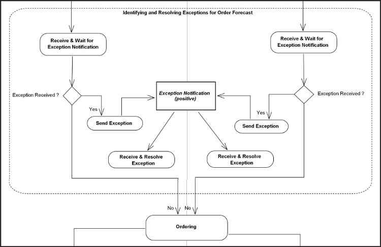 [Identifying and Resolving Exceptions for Order
                Forecast Diagram]