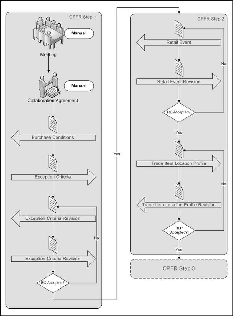 [CPFR Steps 1 & 2 Diagram]