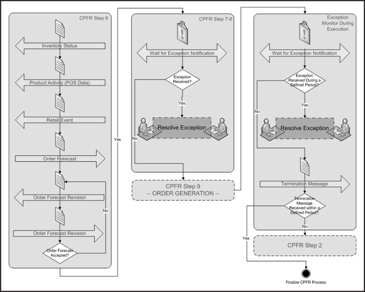 [CPFR Steps 6, 7, 8 and 9 Diagram]