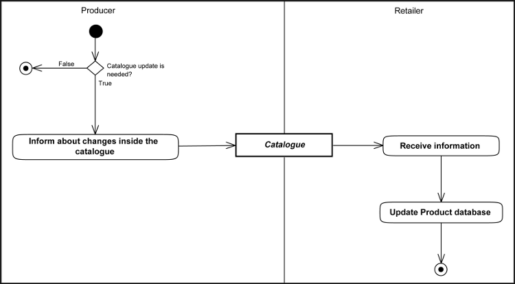 [Changes to the Item Catalogue Diagram]