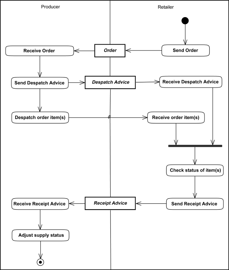 [Initial Stocking of the Area by Retailer
                  Diagram]