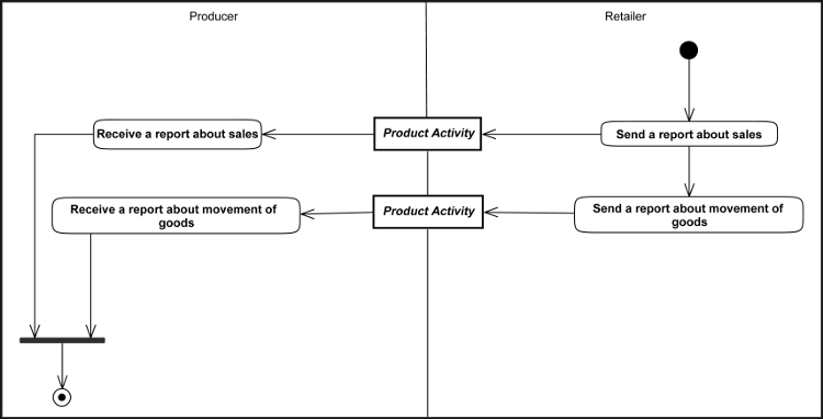 [Report of Sales and Inventory Movements
                  Diagram]