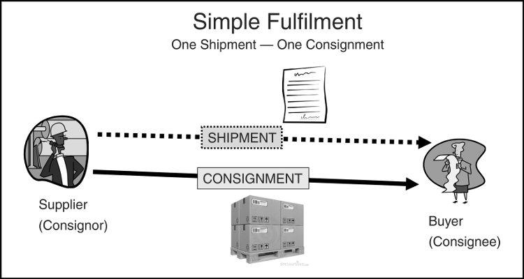 [Simple Fulfilment Diagram]