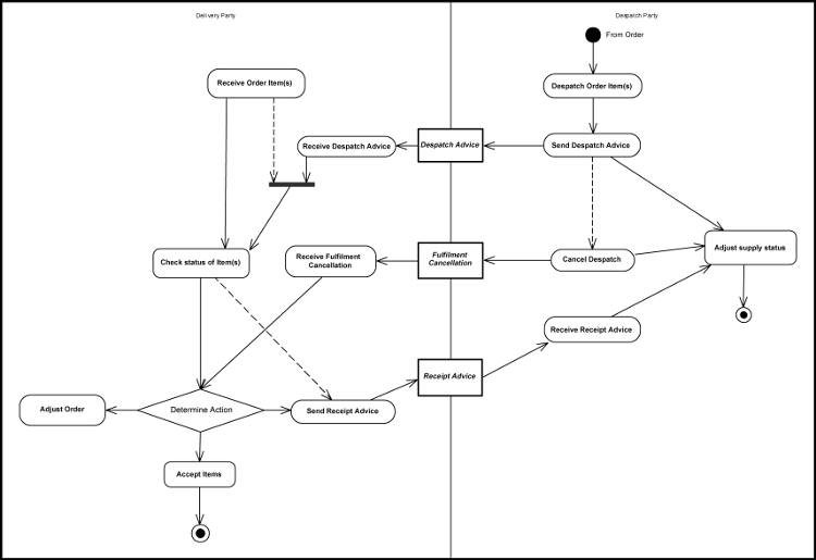 [Fulfilment with Despatch Advice Diagram]