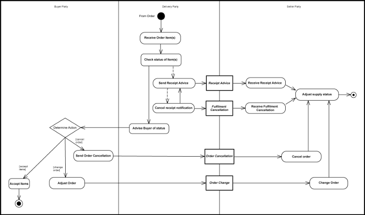 [Fulfilment with Receipt Advice Diagram]