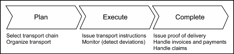 [The Generic Freight Management Process
              Diagram]