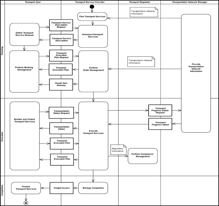 [The Intermodal Freight Management Process
              Diagram]