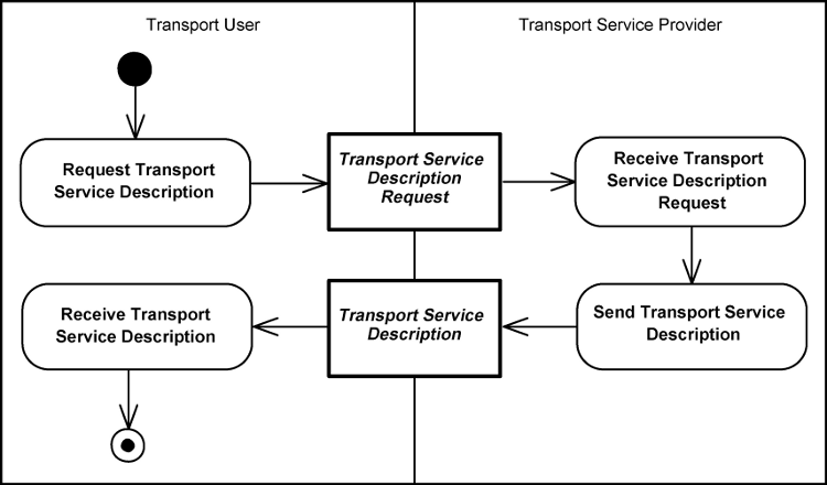 [Transport Service Description Diagram]