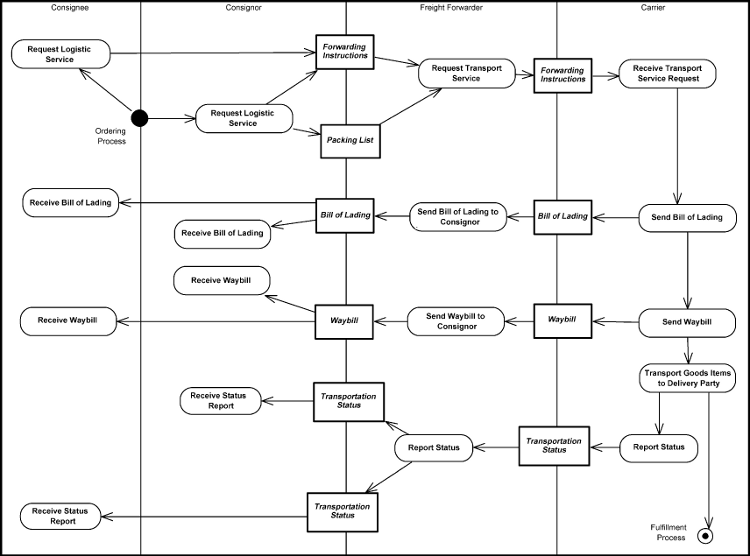 [Initiate Freight Management Process
              Diagram]