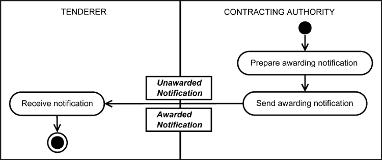 [Award Notification Diagram]