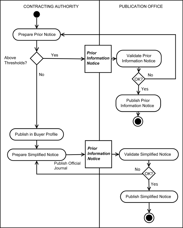 [Tendering Process Diagram]