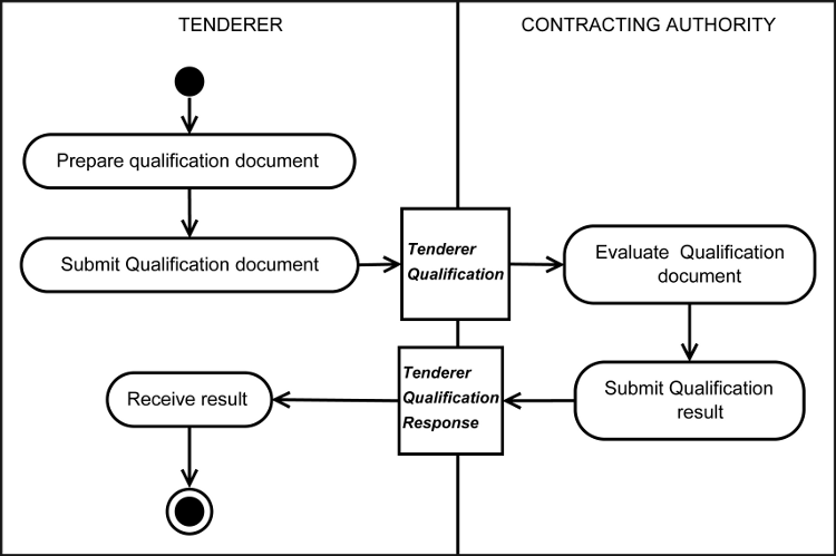 [Submission of Qualification Information
                Diagram]