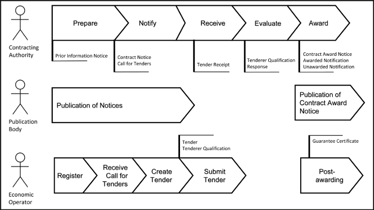 [Tendering Process Diagram]