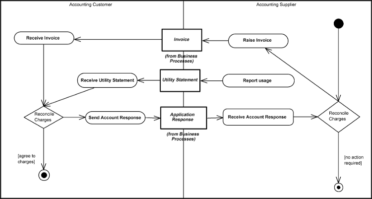 [Utility Billing Diagram]