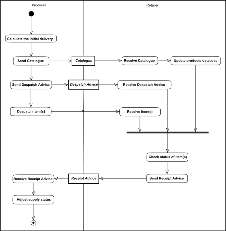 [Initial Stocking of the Area by Producer
                  Diagram]