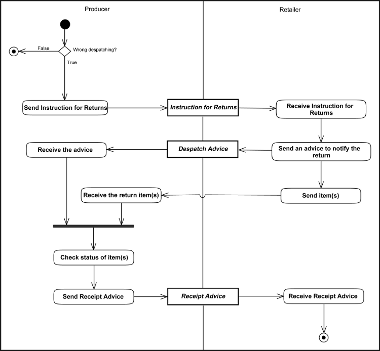 [Returns Initiated by the Producer
                  Diagram]